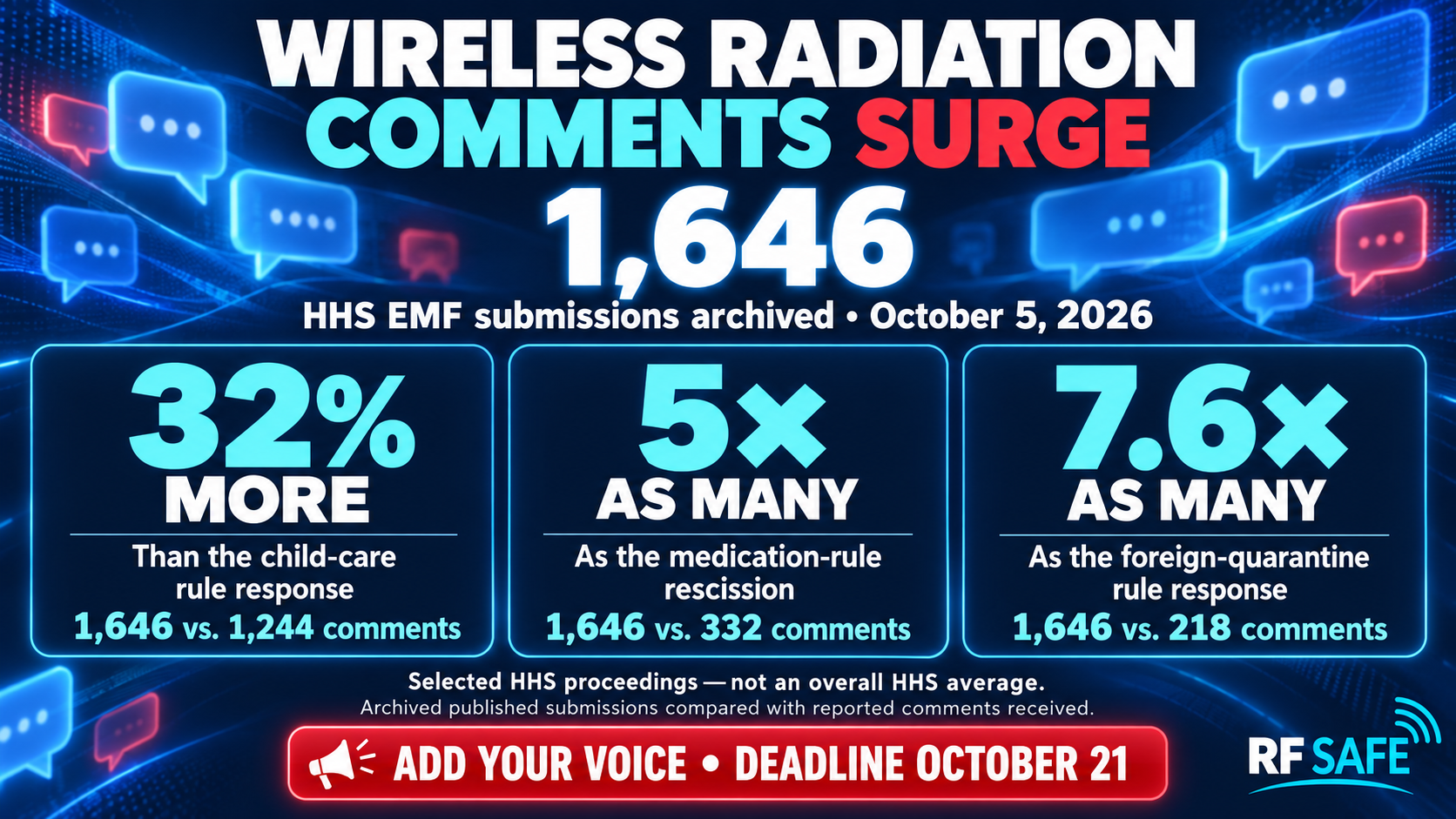 1,646 Comments. Sixteen Days Left. The Public Is Speaking Up About Wireless Radiation.